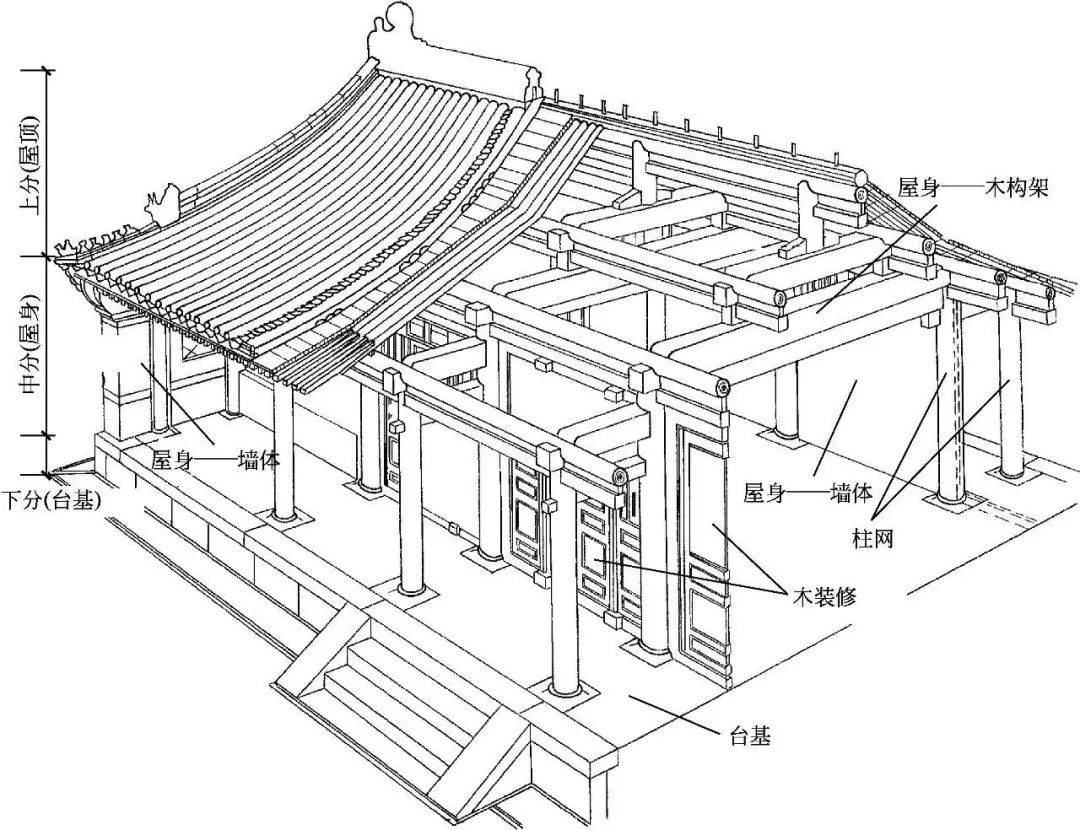 古建構(gòu)造圖解|古建筑的中分(墻體和木構(gòu)架)_作用
